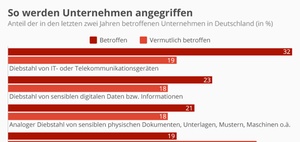 IT-Sicherheit: Schwachstelle Mitarbeiter