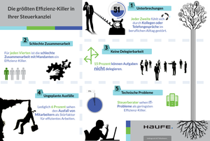 Infografik: Umfrage zur Kanzleieffizienz