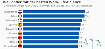 Infografik: Länder mit der besten Work-Life-Balance