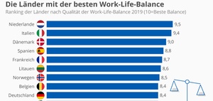 Work-Life-Balance im Ländervergleich