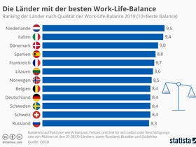 Infografik: Länder mit der besten Work-Life-Balance