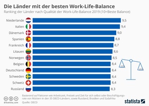 Work-Life-Balance im Ländervergleich