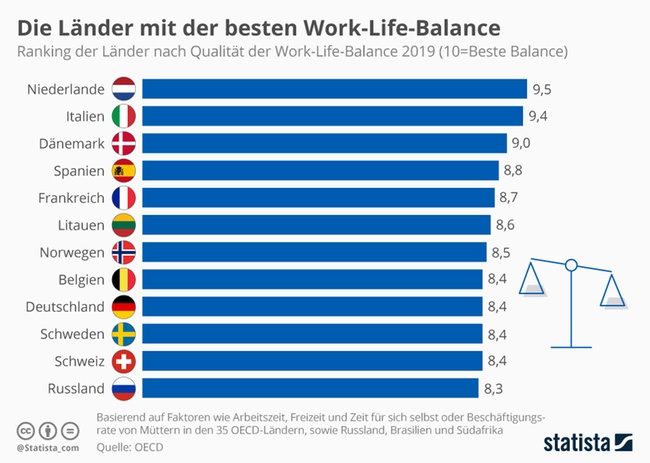 Work-Life-Balance im Ländervergleich | Personal | Haufe