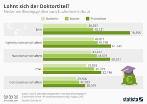 Lohnt sich der Doktortitel finanziell?