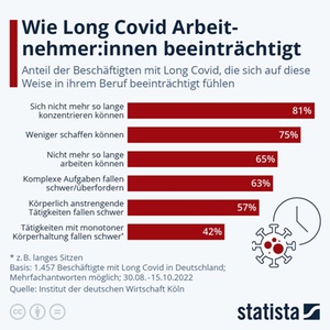 Beeinträchtigungen am Arbeitsplatz durch Long Covid