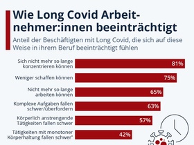 Infografik Long Covid