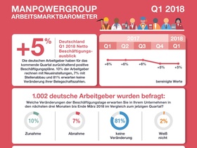 Infografik Manpower Arbeitsmarkbarometer Q1 2018