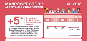 Arbeitsmarkt: Aktuelle Zahlen