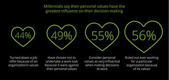 Infografik Millennial Survey Deloitte