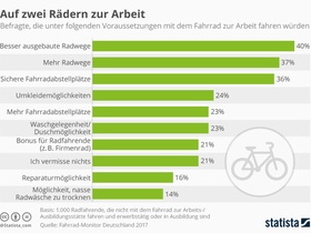 Infografik Fahrradfahren zur Arbeit