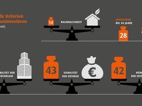 Infografik Nachhaltiges Investieren