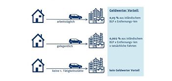 Infografik: Nutzung Firmenwagen für Fahrten zur Arbeit
