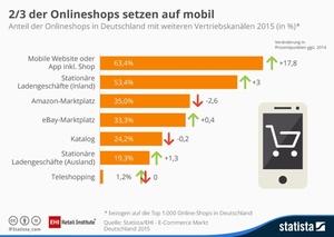 Infografik Onlineshops mit weiteren Vertriebskanälen 2015