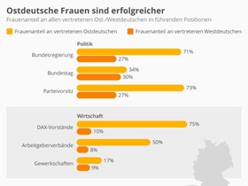 Infografik: Ostdeutsche Frauen sind erfolgreicher