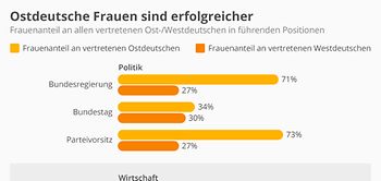 Infografik: Ostdeutsche Frauen sind erfolgreicher