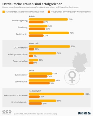 Ostdeutsche Frauen sind erfolgreicher