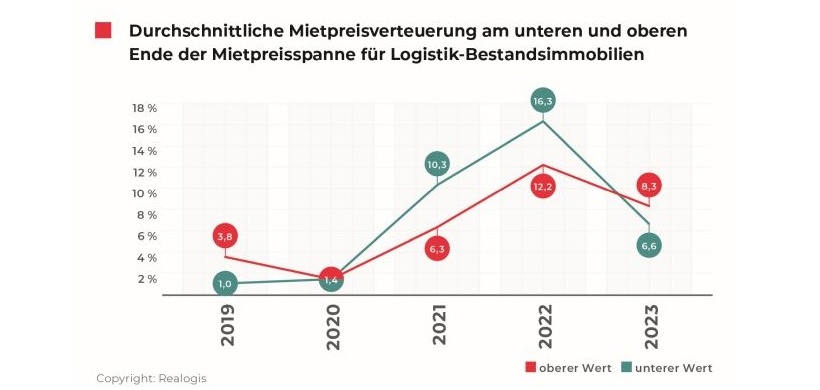 Infografik: Preisentwicklung Big 7 Stadt Umland