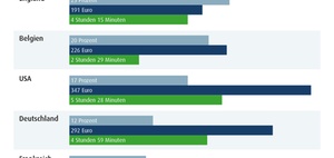Reisekosten: Mitarbeiter verschenken ihre Spesen 