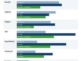 Infografik Reisekosten