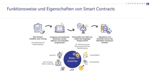 Blockchain: Smart Contracts in der Immobilienbranche
