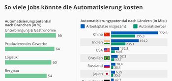 Infografik: So viele Jobs könnte die Automatisierung kosten