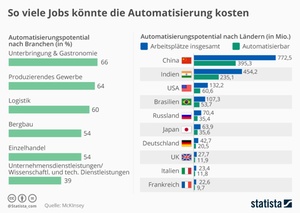 So viele Jobs könnte die Automatisierung kosten