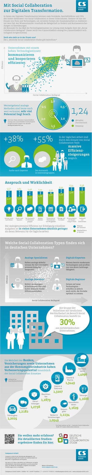 Social Collaboration in deutschen Unternehmen