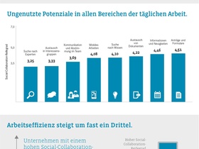 Infografik Social Collaboration Studie 2018