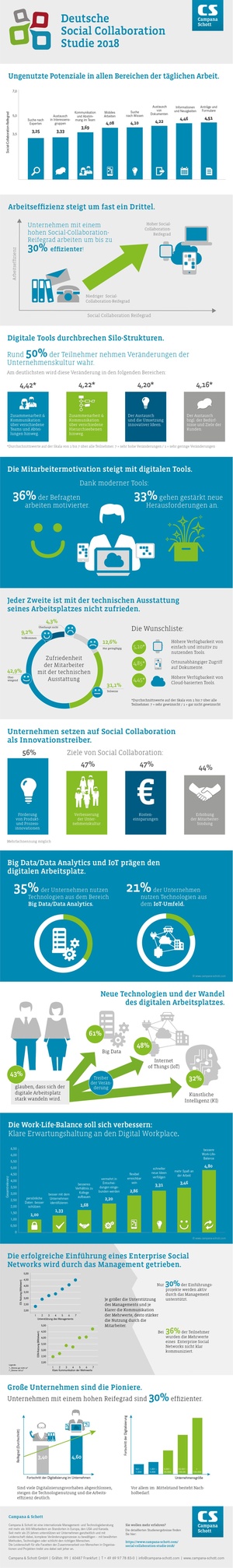 Wie Social Collaboration die Arbeitseffizienz steigert