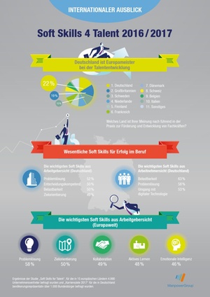 Deutsche Unternehmen sind Europameister bei der Talententwicklung 