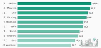 Infografik: Städte mit der besten Work-Life-Balance