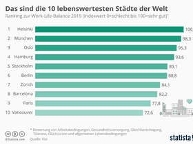 Infografik: Städte mit der besten Work-Life-Balance