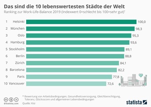Ranking: Städte mit der besten Work-Life-Balance