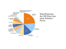 Infografik Startup Studie 2020