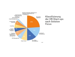 Klassifizierung der HR-Start-ups nach Solution Focus 