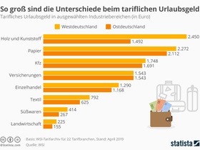 Infografik Tarifliches Urlaubsgeld 2019