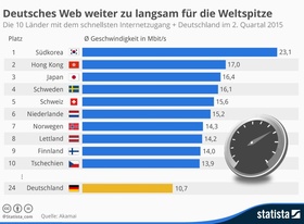 Infografik Top 10-Länder mit schnellem Internet