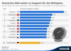 Top 10-Länder mit schnellem Internet