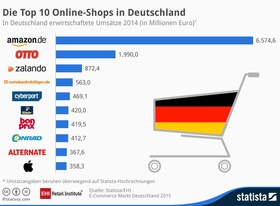 Infografik Top 10 Online-Shops in Deutschland 2014