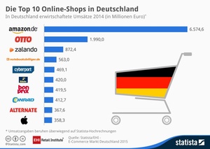 Infografik Top 10 Online-Shops in Deutschland 2014