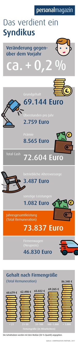 Vergütungs-Check: Syndikus