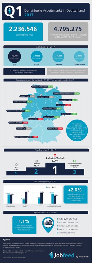 Der virtuelle Arbeitsmarkt in Deutschland, 1. Quartal 2017