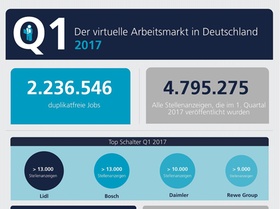 Der virtuelle Arbeitsmarkt in Deutschland, Quartal 1-2017