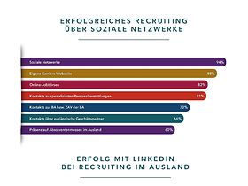 Infografik von Linkedin: Recruiting im Ausland