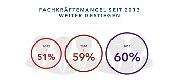Infografik von Linkedin: Recruiting im Ausland