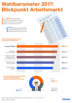 Bundestagswahl 2017: Das sind die wichtigsten arbeitsmarktpolitischen Themen für die Wähler
