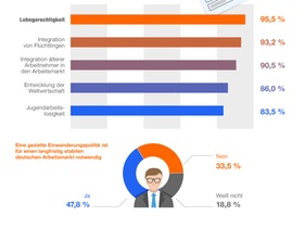 Infografik Wahlbarometer Indeed