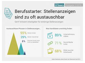 Infografik: Was die Generation Y über Stellenanzeigen denkt