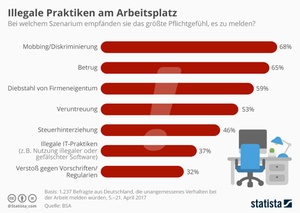 Wann Arbeitnehmer sich zum Whistleblowing verpflichtet fühlen