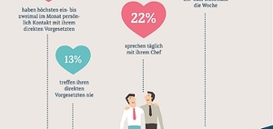 Infografik: Manche Mitarbeiter sehen ihren Chef nie